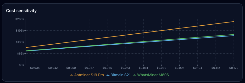 Cost sensitivity analysis for Bitcoin mining comparing breakeven costs for Antminer S19 Pro, Bitmain S21, and WhatsMiner M60S at various electricity costs, highlighting profitability thresholds.