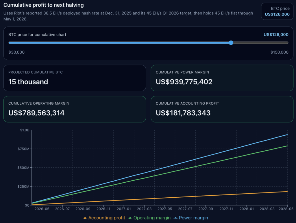 Chart depicting Bitcoin mining profitability forecasts leading up to the next halving, showing cumulative BTC mined with various profit margins at a BTC price of $126,000.