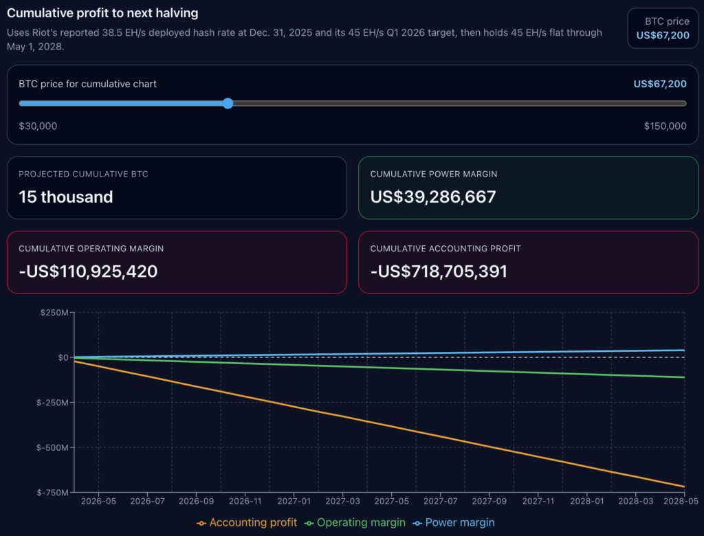 Dashboard illustrating Bitcoin mining profitability forecasts leading to the next halving, including BTC price at approximately $67,200, a cumulative BTC production of 15,000, a positive power margin, but negative operating margin and accounting profit.
