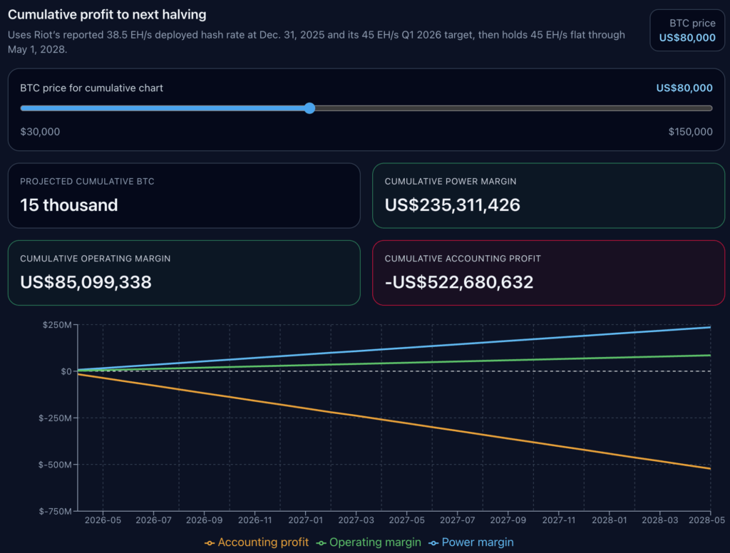 Chart illustrating Bitcoin mining economics: 622.95 sextillion hashes/block, 969.04 MWh energy/BTC, total cost at $114,130/BTC, with negative margins for power, operating, and accounting at a hypothetical $49,000 BTC price.