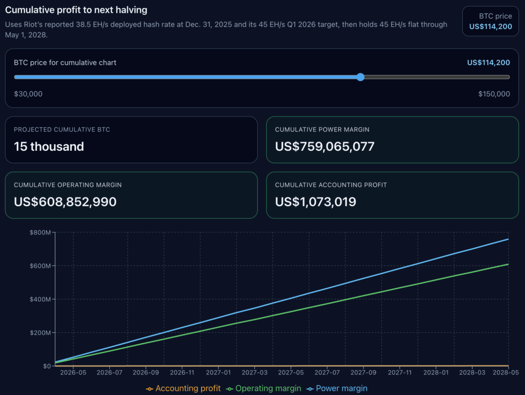 Bitcoin mining profitability forecast chart illustrating performance projections toward the next halving at a BTC price of $114,200, showing expected BTC mined and profit margins.