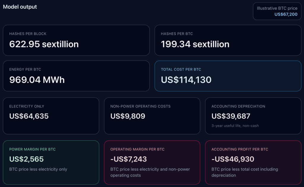 Model output chart examining Bitcoin mining economics: 622.95 sextillion hashes/block, 969.04 MWh energy/BTC, total cost per BTC valued at $114,130, electricity cost at $64,635, with negative operating and accounting margins at $67,200 BTC.