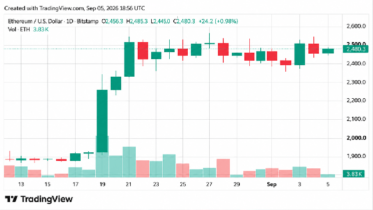 Ethereum on the Brink: Bulls Set for a Major Surge!