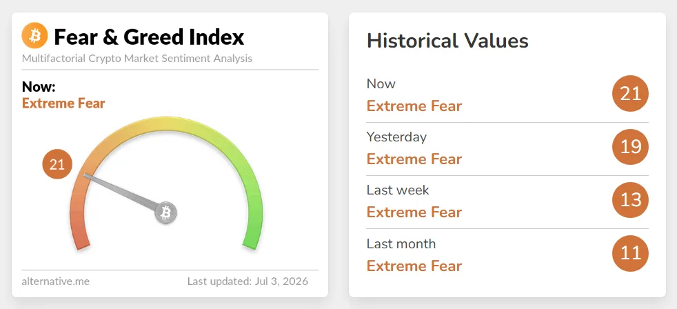 Crypto Market Fear and Greed Index, as of July 3, 2026. Source: Alternative.