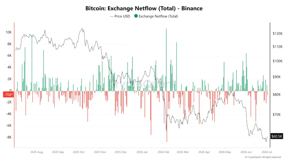 Bitcoin’s (BTC) Exchange Netflow (Total) on Binance, as of July, 2026. Source: CryptoQuant.