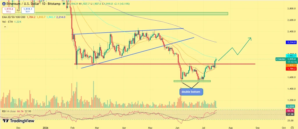 ETH price prediction