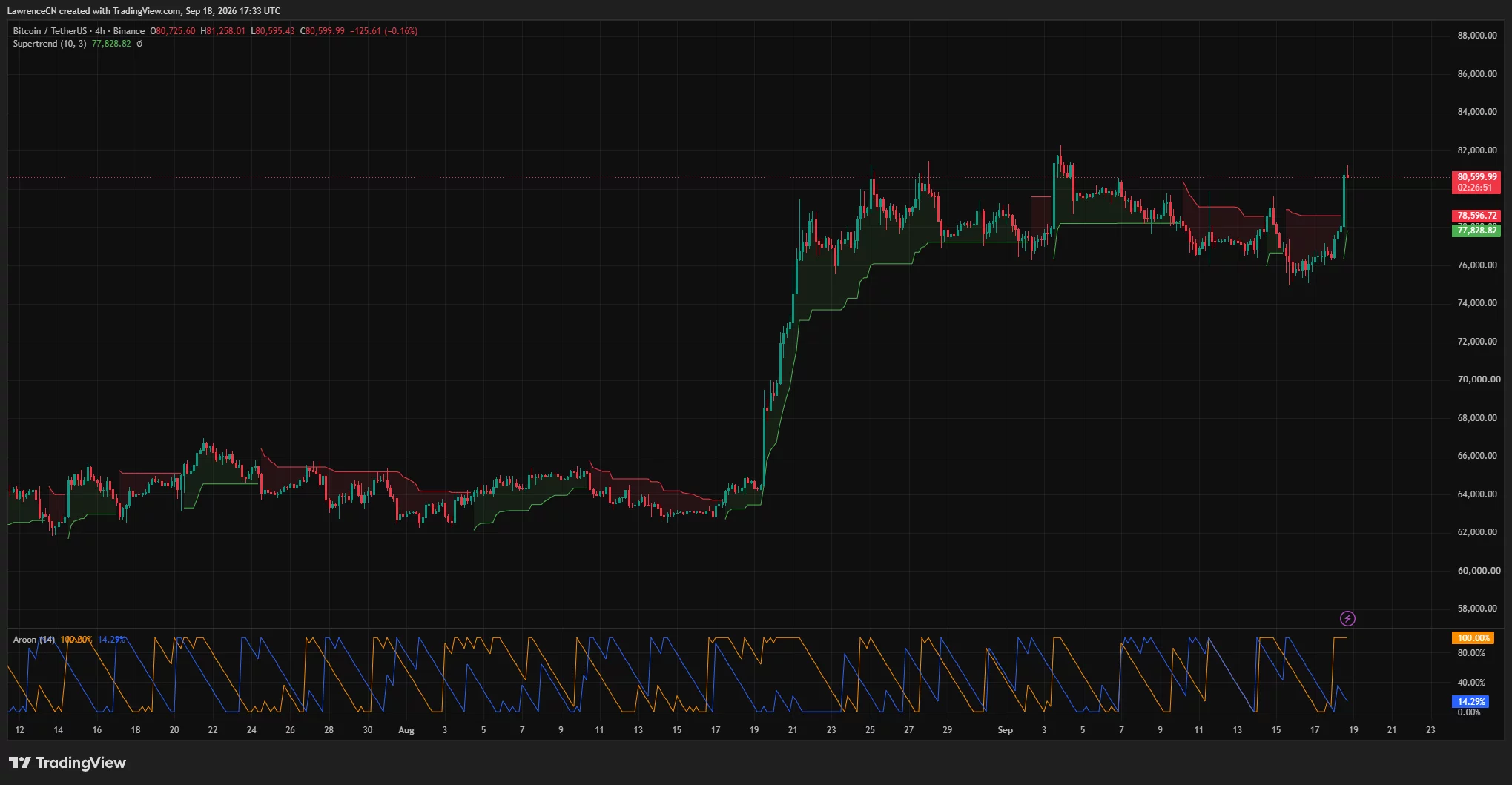 Bitcoin 4-hour chart shows BTC breaking above $80,000, with the Supertrend turning bullish and Aroon Up reaching 100%.