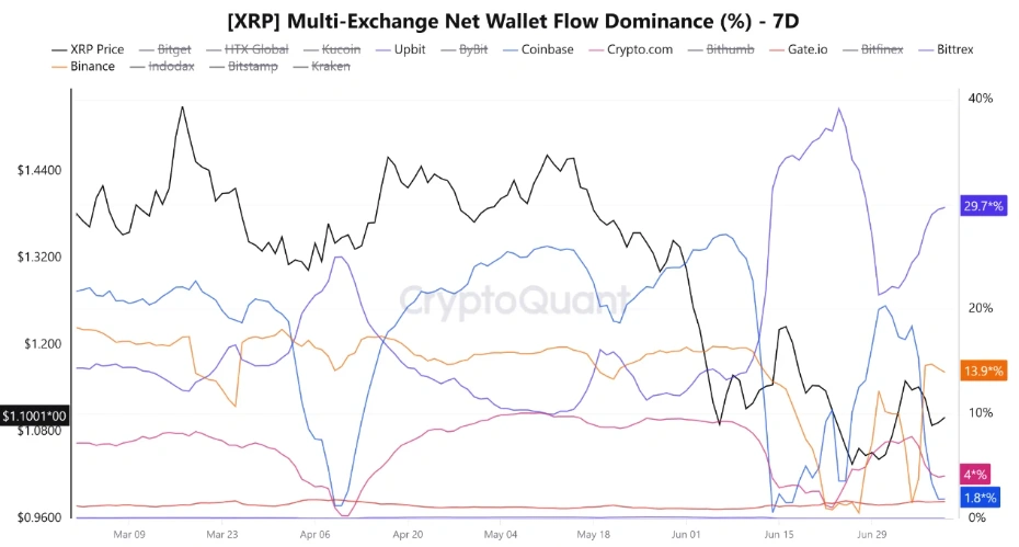 XRP on-chain data