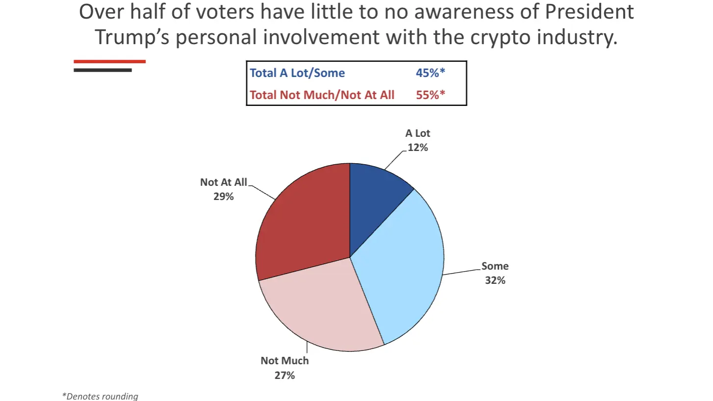 (CoinDesk/Public Opinion Strategies)