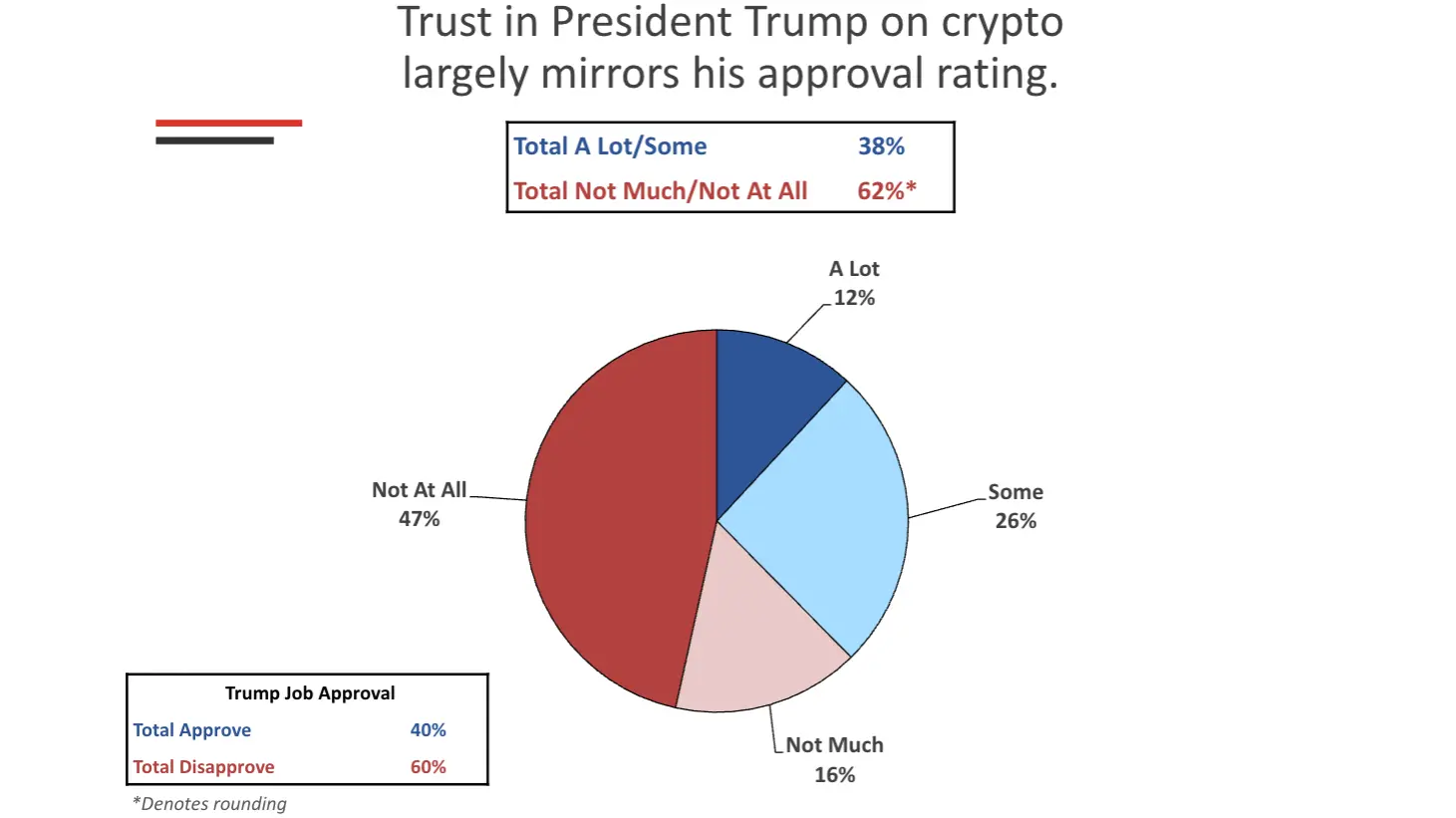 (CoinDesk/Public Opinion Strategies)
