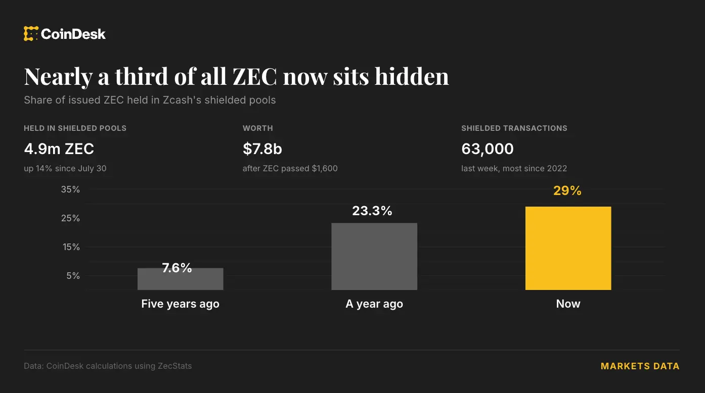 Almost a third of all ZEC is now concealed. (Shaurya Malwa/CoinDesk)