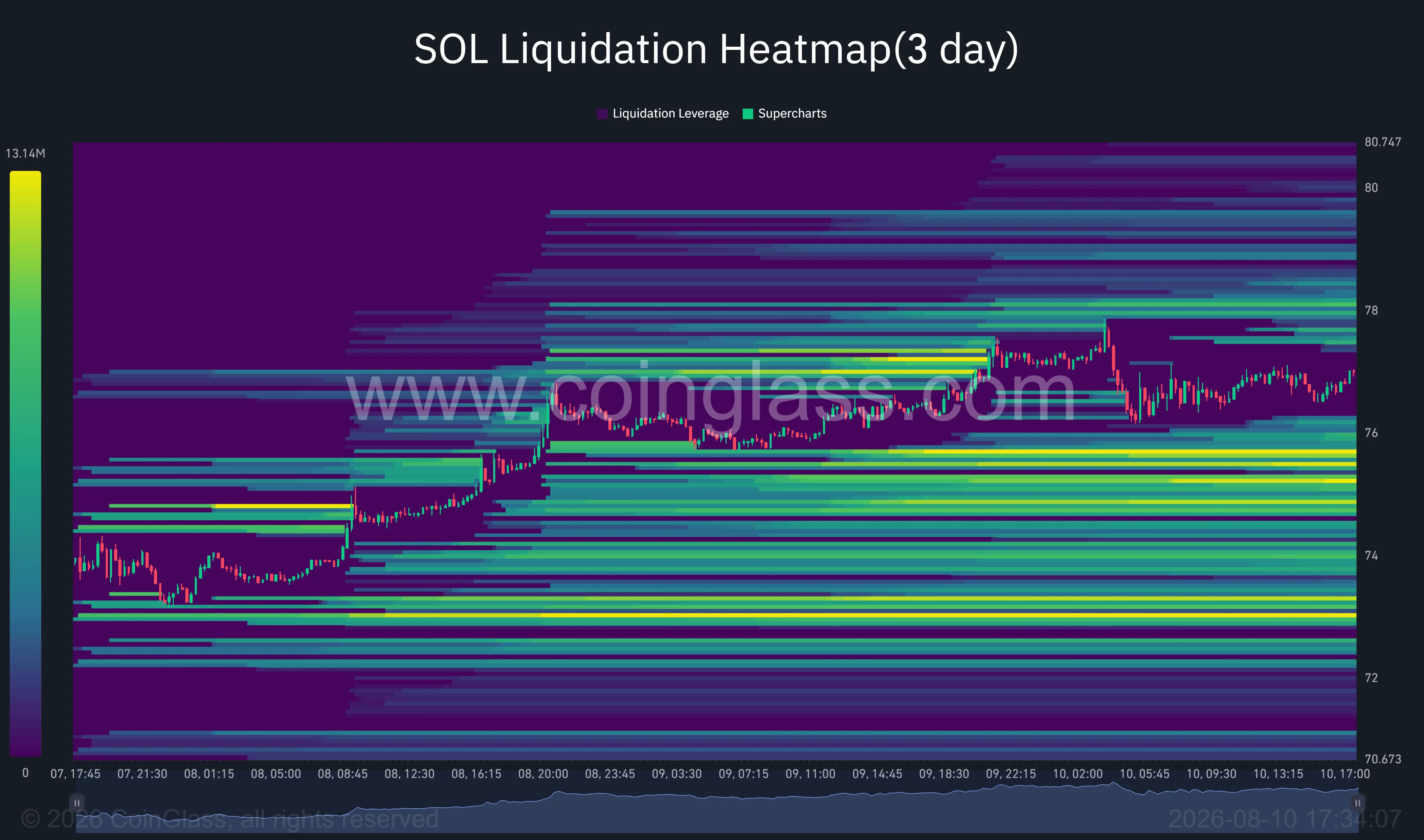 Solana liquidation heatmap indicates significant liquidity clusters around $78 above the current price and between $75 and $76 below.