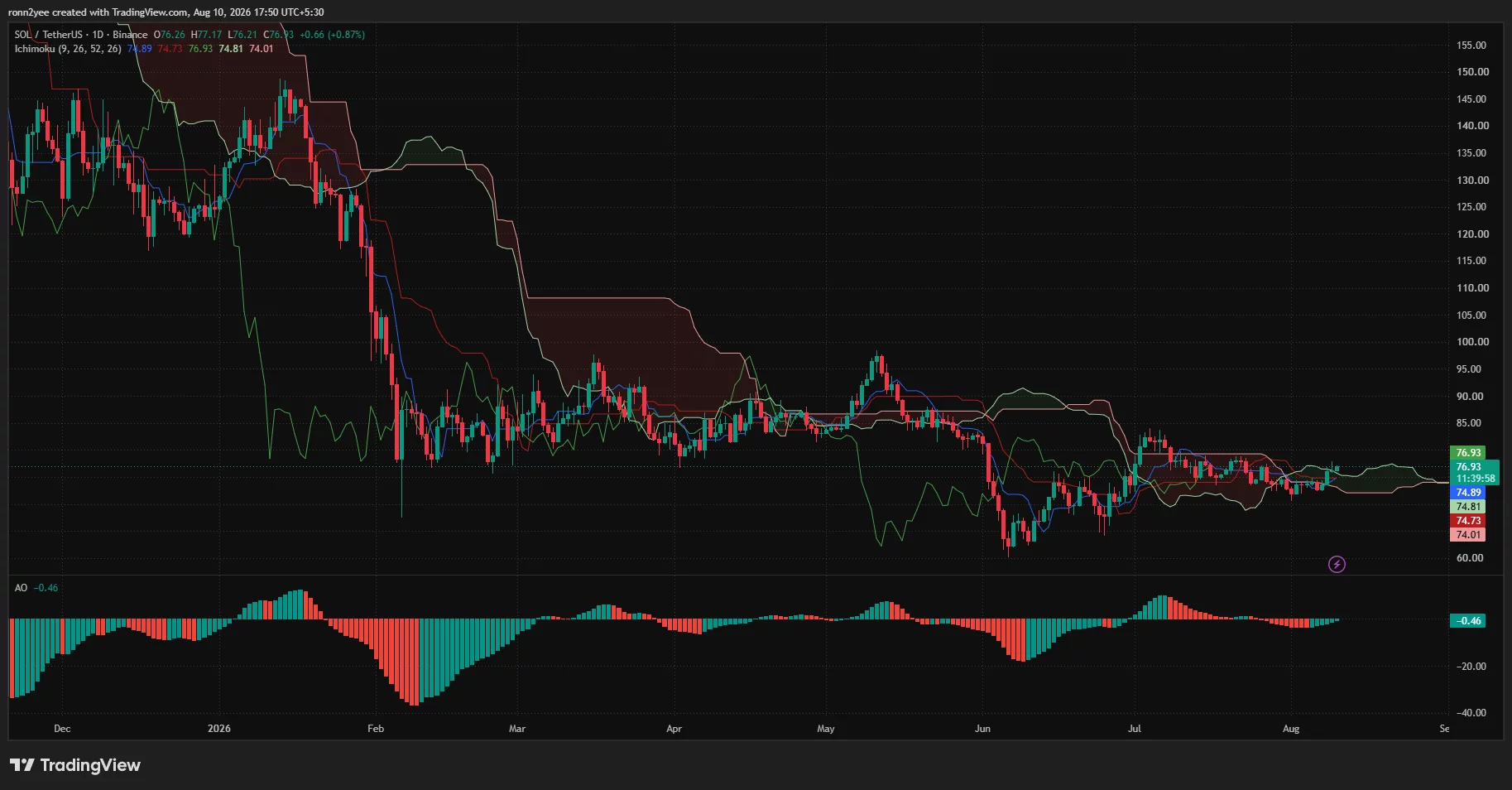 Solana daily chart illustrates SOL nearing $76.93, as it tests the Ichimoku cloud and the bearish momentum diminishes.