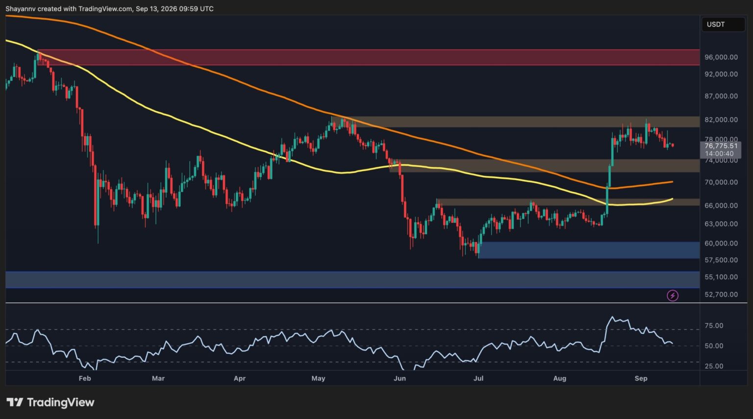 BTC Showdown: Will the Price Break or Bounce?