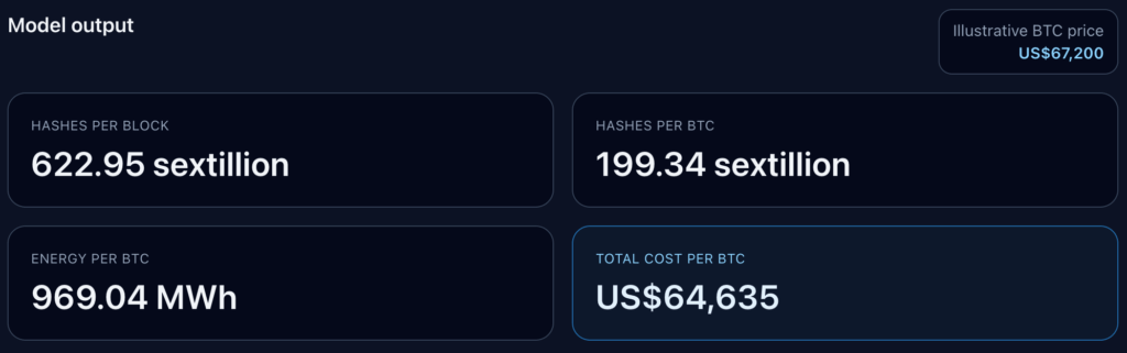 Output from mining model showing 622.95 sextillion hashes/block, 199.34 sextillion hashes/BTC, energy usage of 969.04 MWh/BTC, and total electricity cost of $64,635/BTC at a $67,200 BTC price.