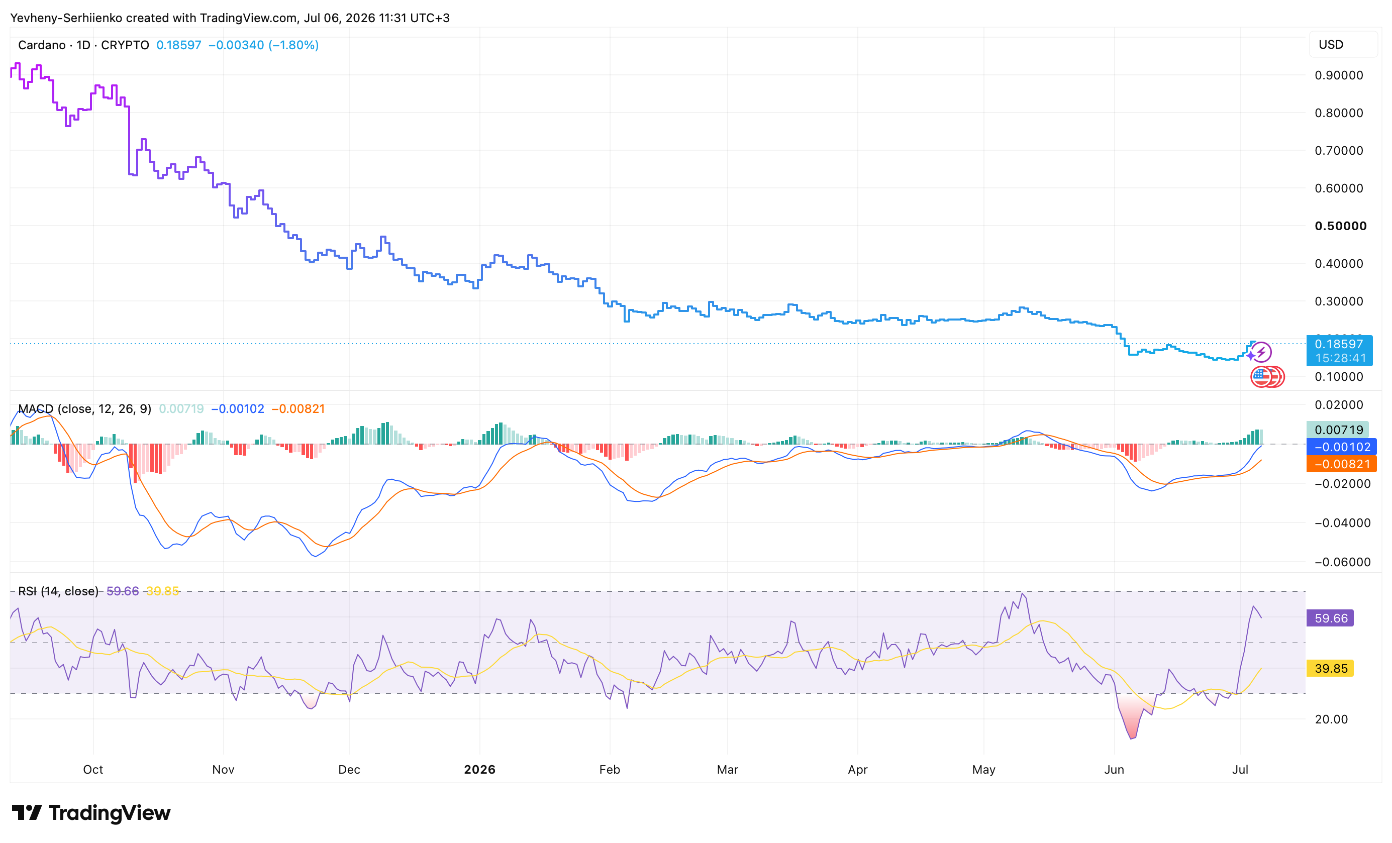 ADA technical analysis summary showing buy, sell and neutral signals across key indicators.