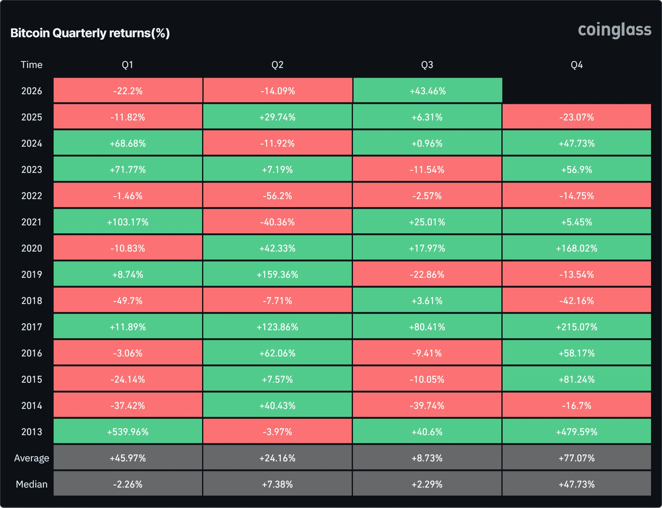Bitcoin quarterly gains chart