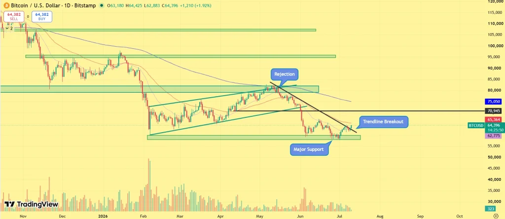 BTC price today