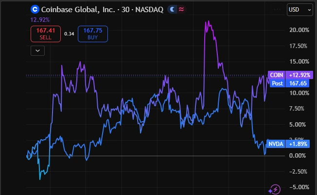 Crypto stocks outperform AI stocks