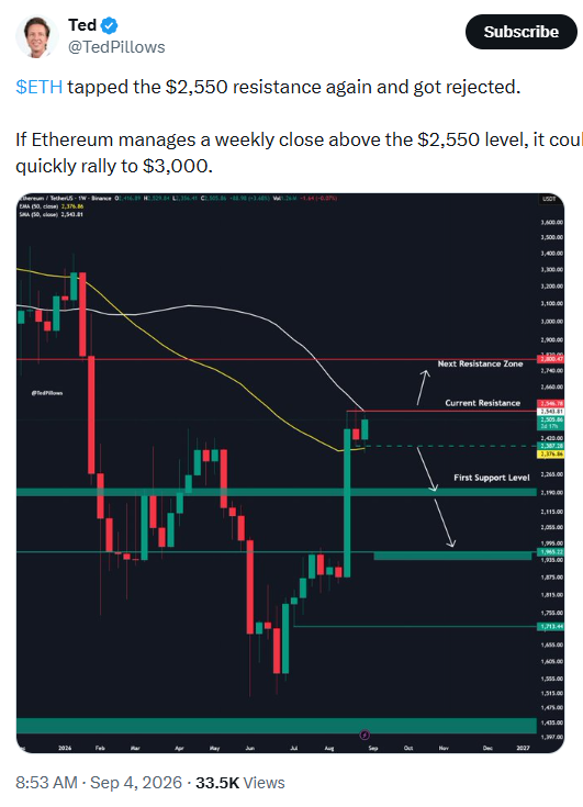 Ethereum Price Resistance Breakout Analysis | Source: Ted Pillows
