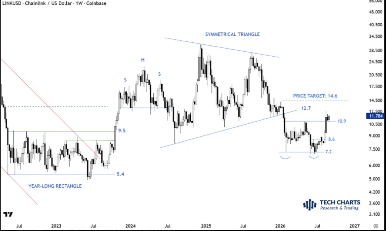 LINK price analysis chart