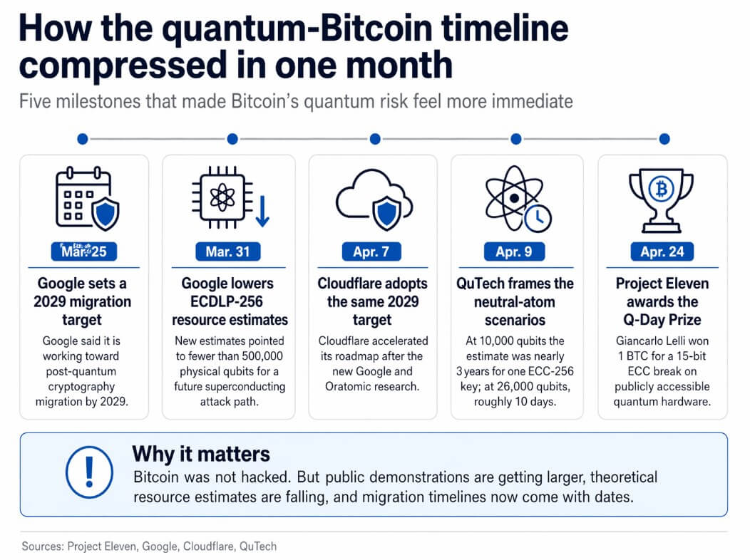 Recent advancements in quantum computing and their relation to Bitcoin