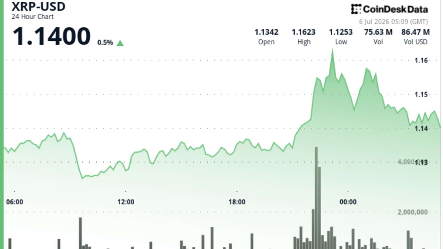 Ripple-Linked Token Pops 3% as Heavy Volume Meets Seller Resistance