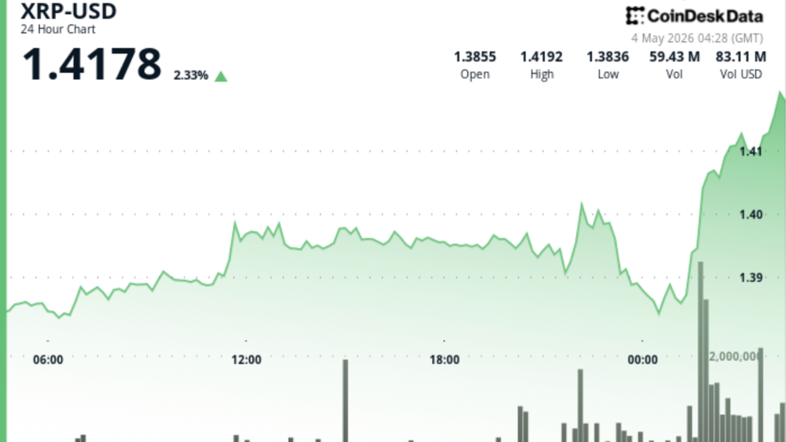 Ripple Surge: Token Soars Past $1.40!