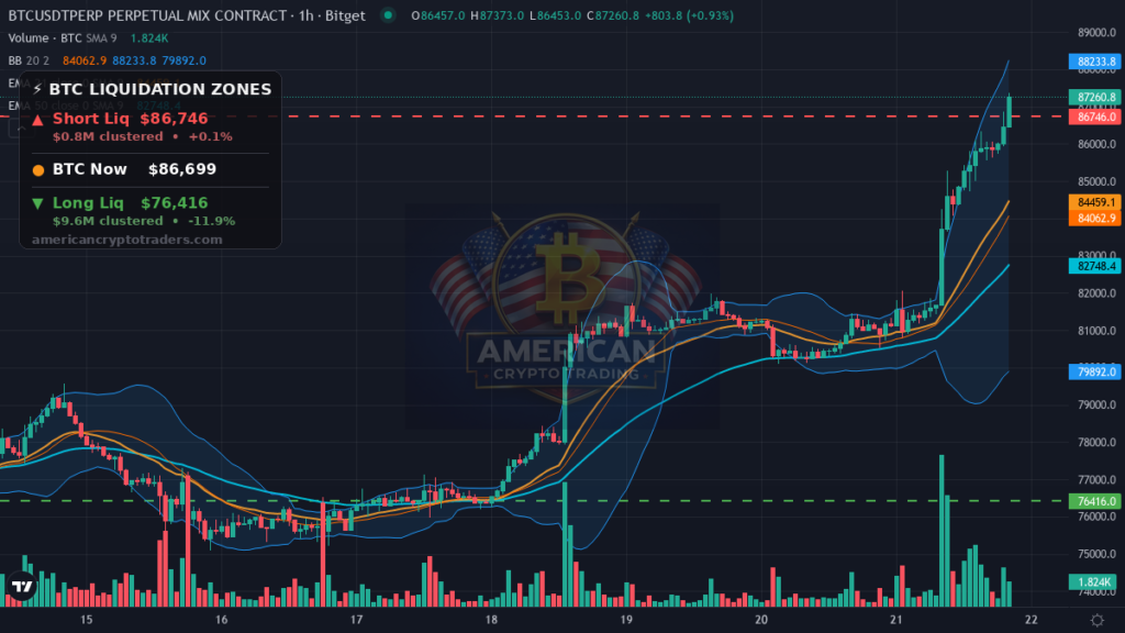 Bitcoin Market Recap — September 21, 2026: Risk-On Surge Lifts BTC 7.5%