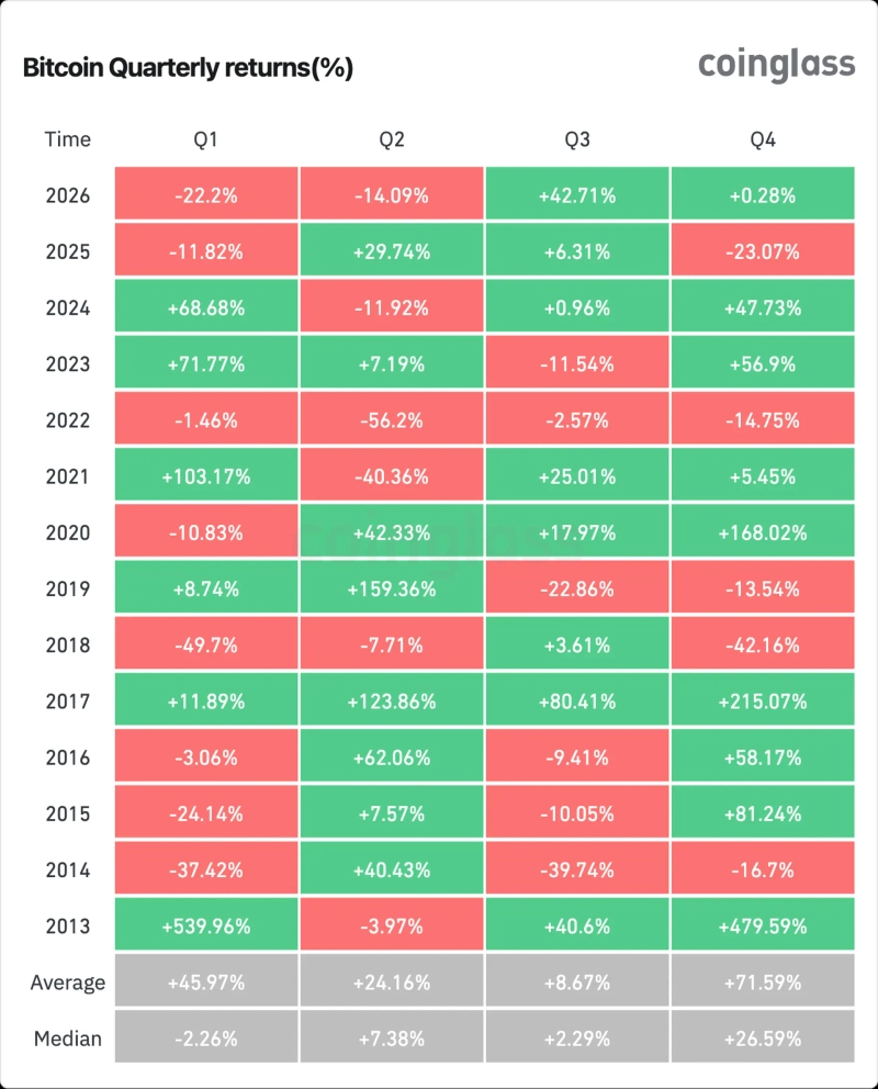 Quarterly Bitcoin price performance. Photo: CoinGlass