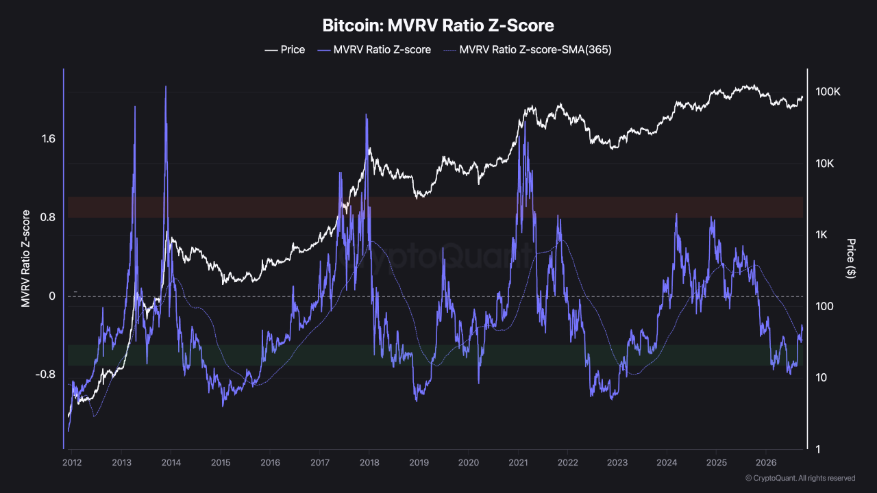 Bitcoin MVRV Z-Score Chart