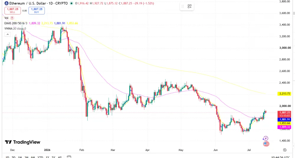 Daily Timeframe Outlook