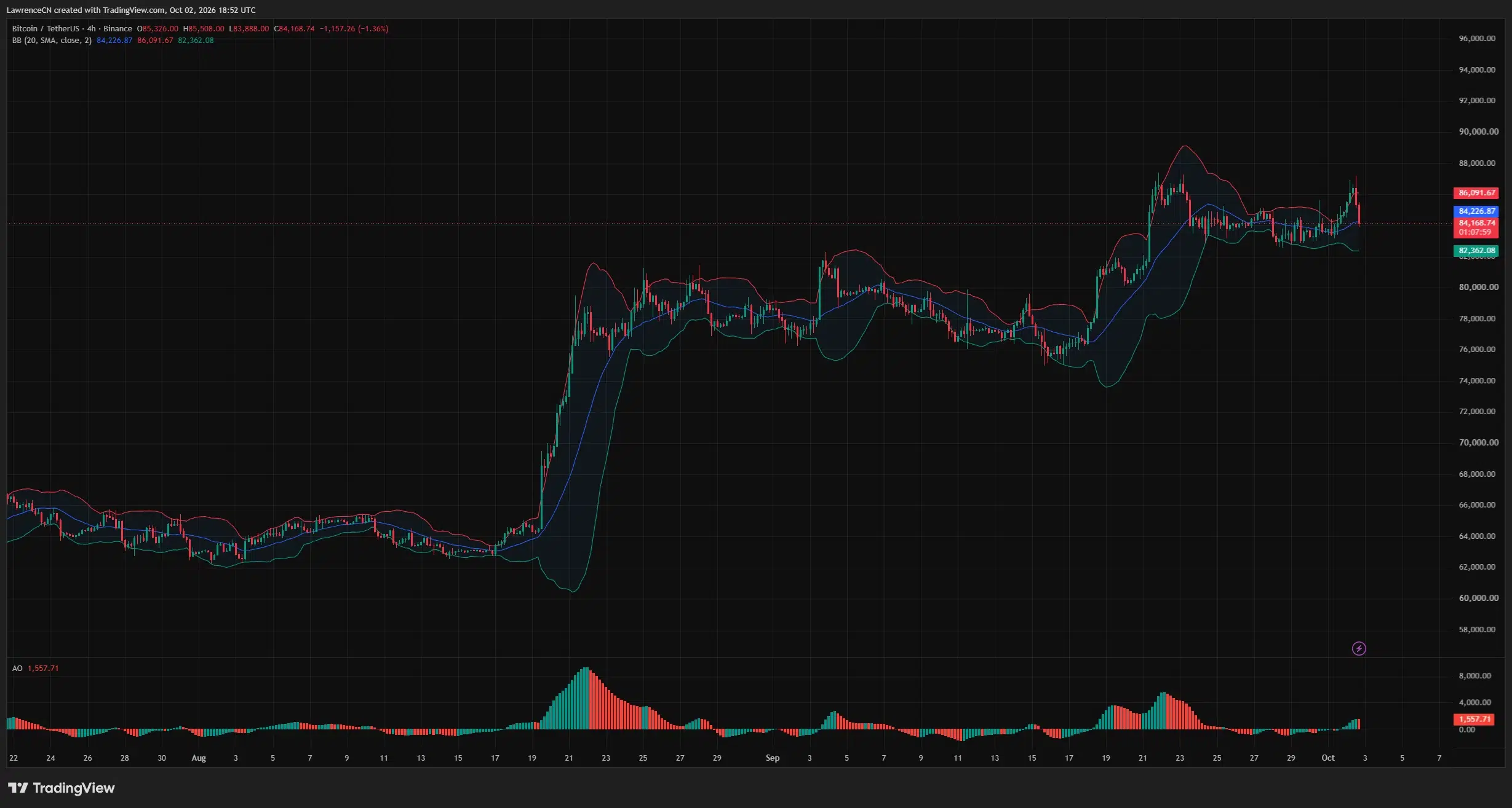 Bitcoin 4-hour chart showing price near $84,169, just below the Bollinger middle band, with the Awesome Oscillator positive at 1,557.71.