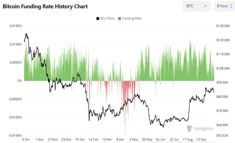 Bitcoin price and aggregate exchange funding-rate trends from October last year to October this year. Photo: CoinGlass