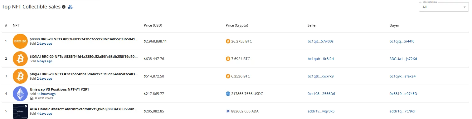 Top five NFT sales, led by a $2.97 million transaction from $8888 BRC-20, followed by two $X@AI BRC-20 sales, Uniswap V3 #291, and ADA Handle.