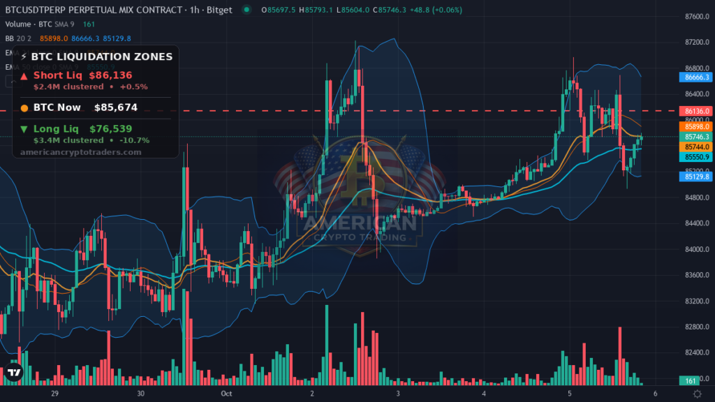 Bitcoin Market Recap — October 5, 2026: Quiet Grind as Yields Bite